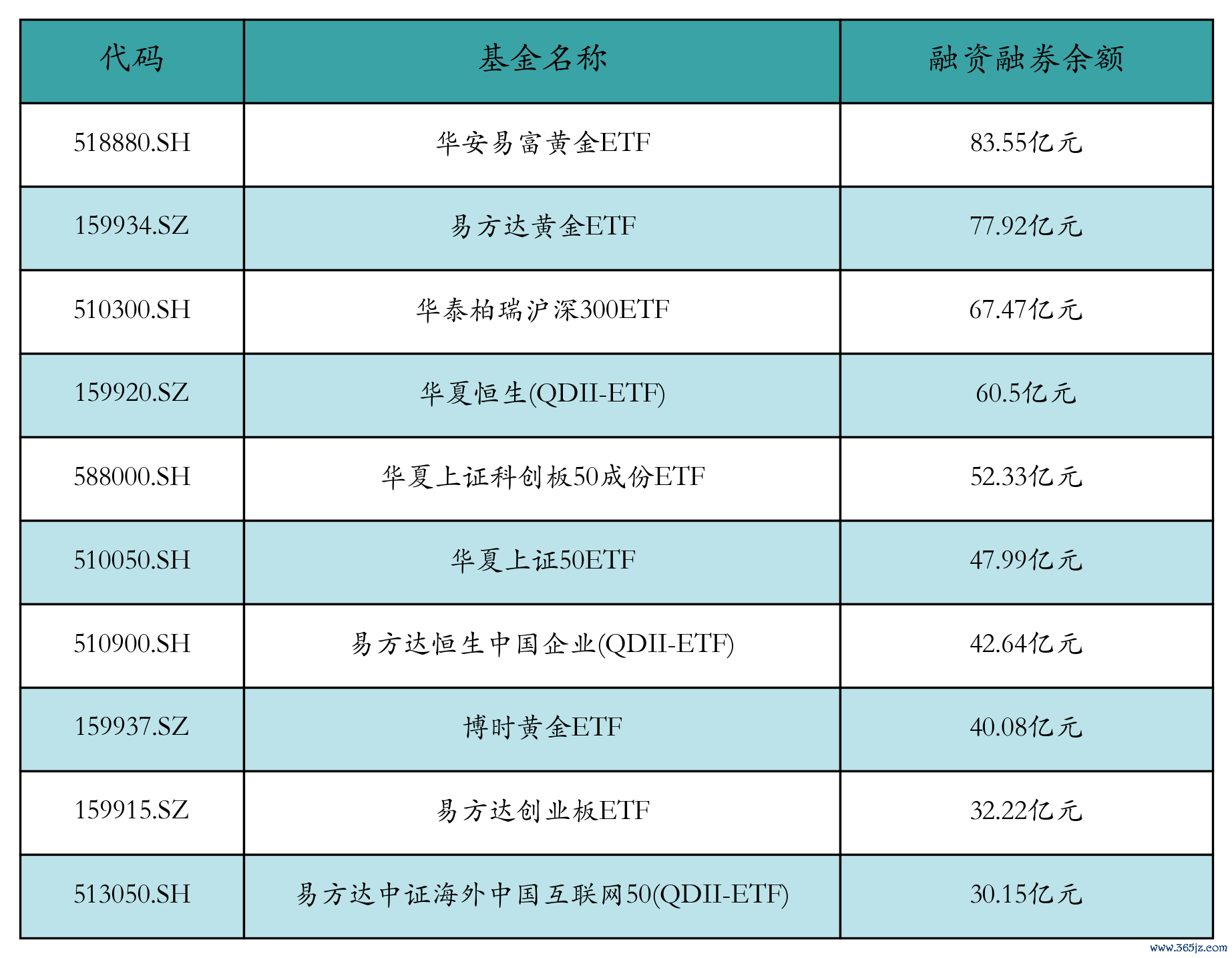 融资融券余额前10